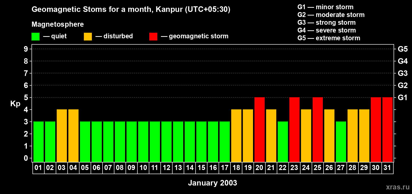Changes in the maximum daily geomagnetic index Kp in January 2003