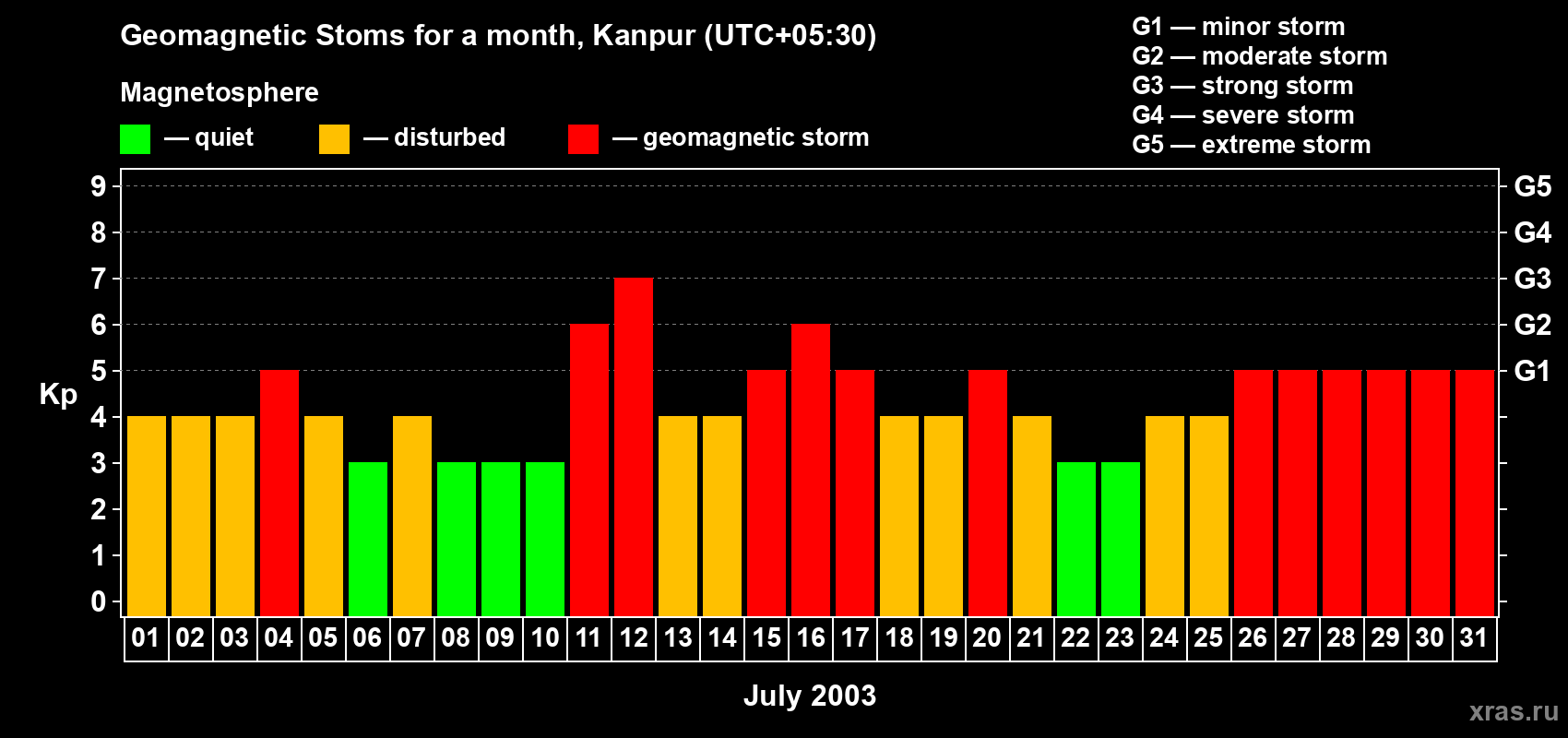 Changes in the maximum daily geomagnetic index Kp in July 2003