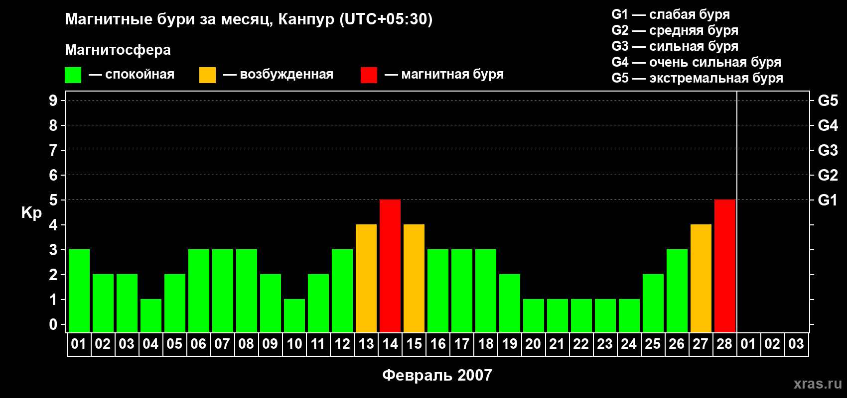 Изменения геомагнитного индекса Kp в феврале 2007 года
