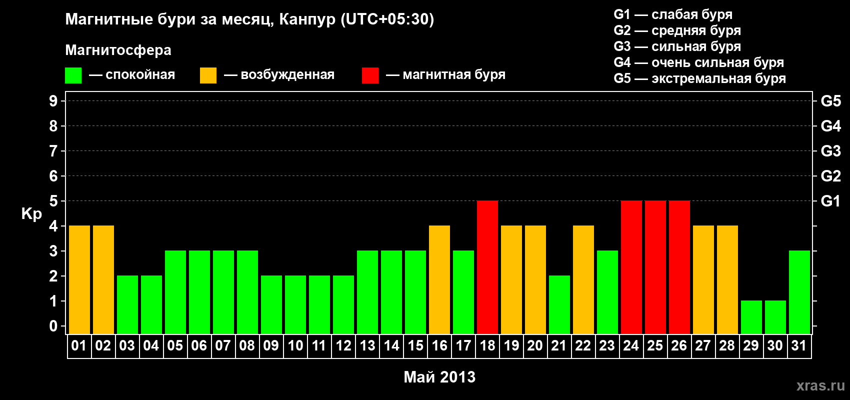 Изменения геомагнитного индекса Kp в мае 2013 года