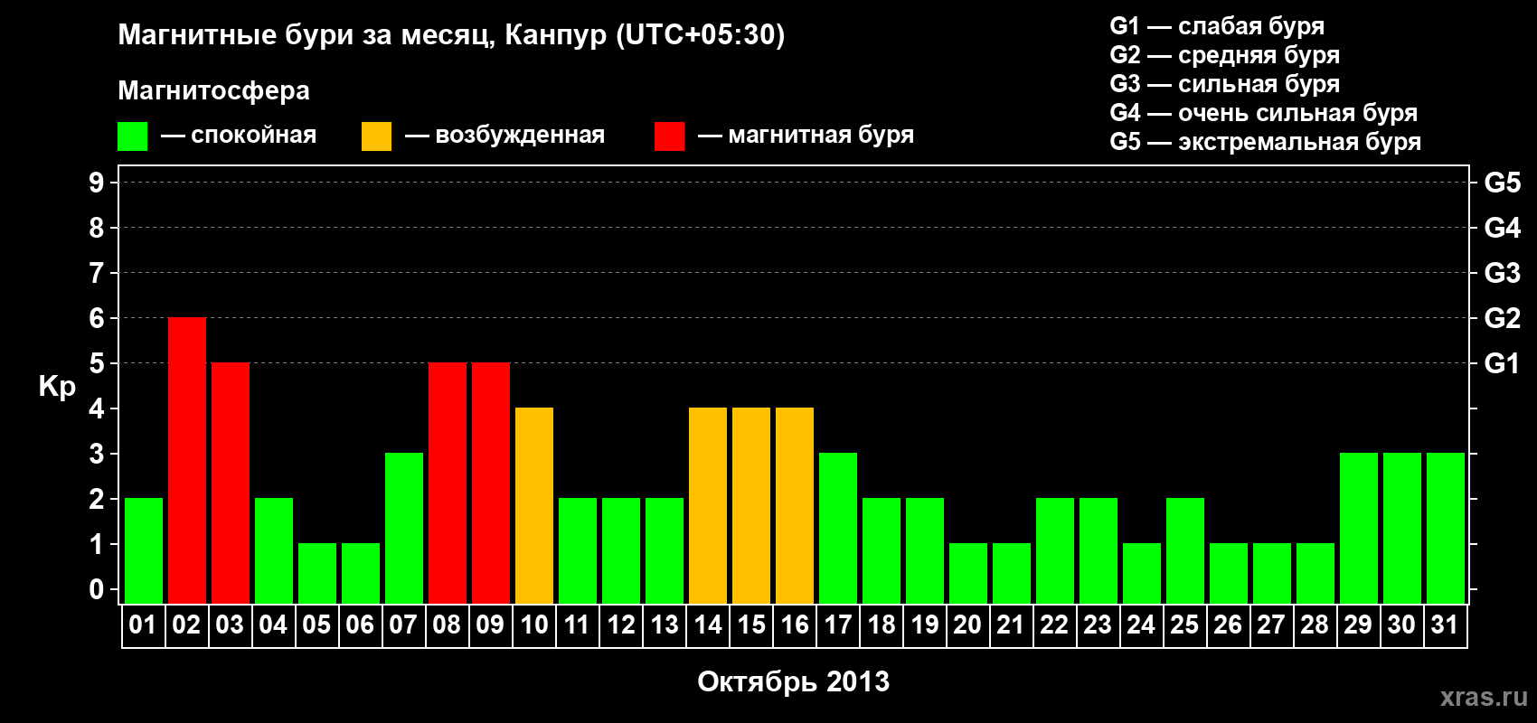 Изменения геомагнитного индекса Kp в октябре 2013 года