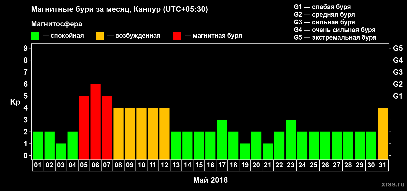 Изменения геомагнитного индекса Kp в мае 2018 года