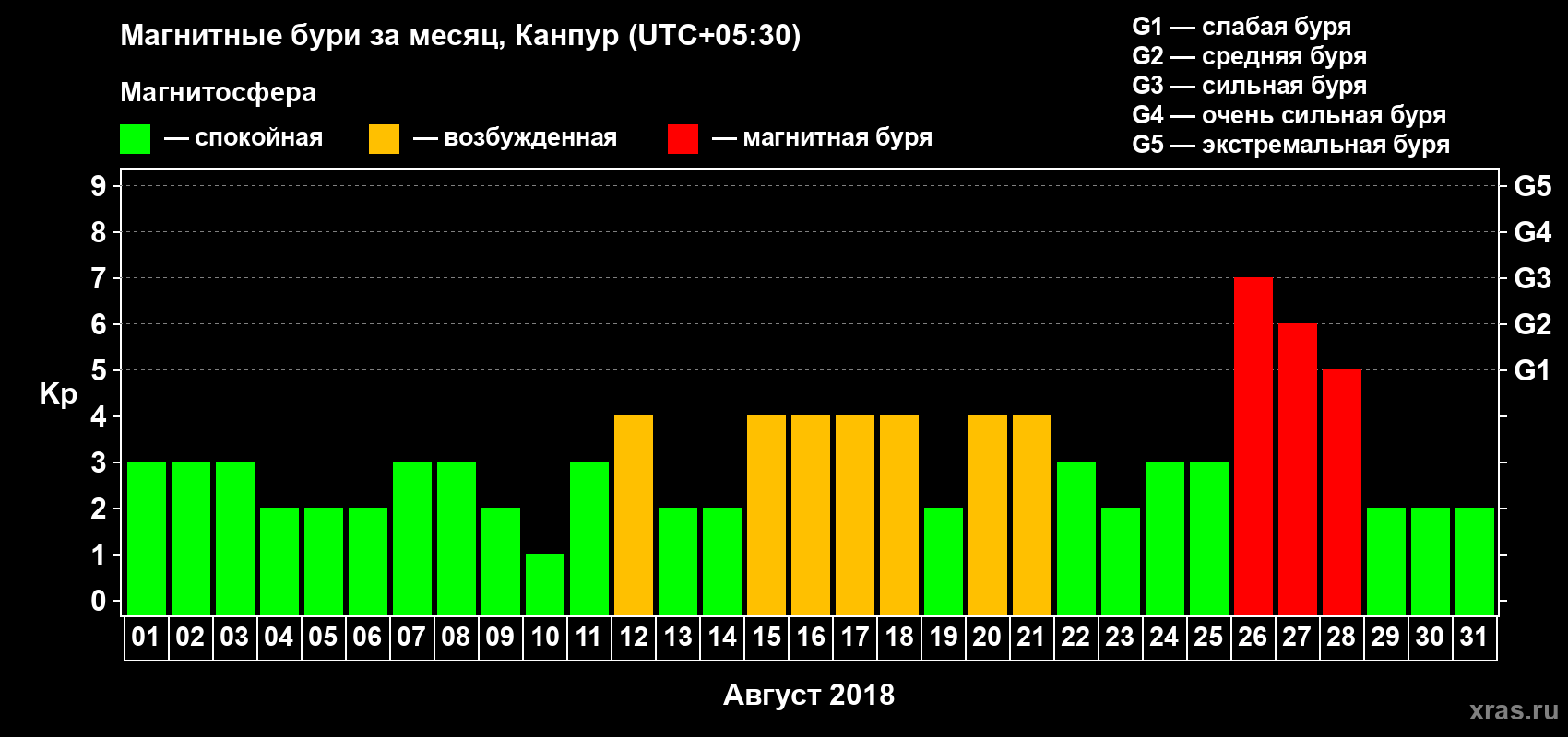 Изменения геомагнитного индекса Kp в августе 2018 года