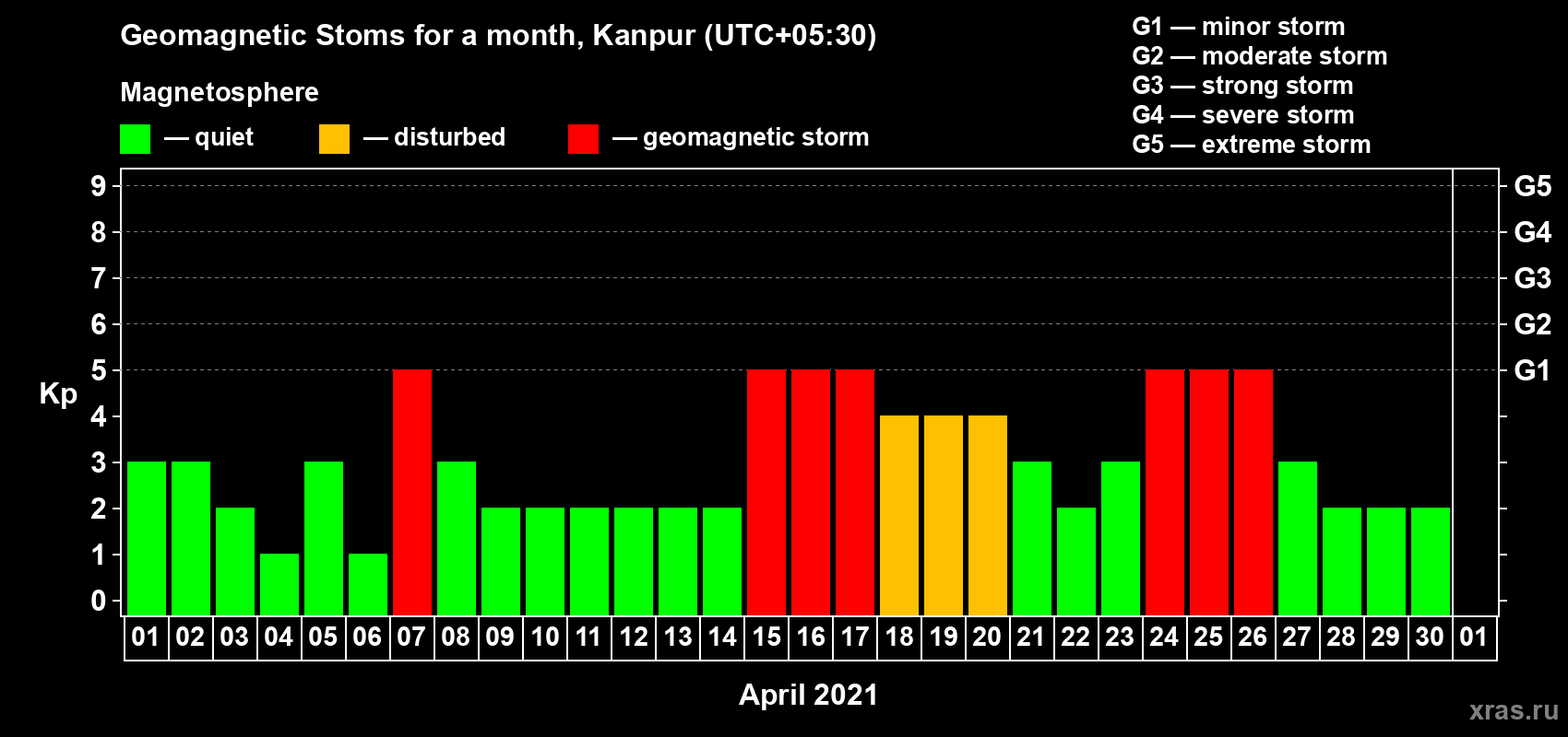 Changes in the maximum daily geomagnetic index Kp in April 2021