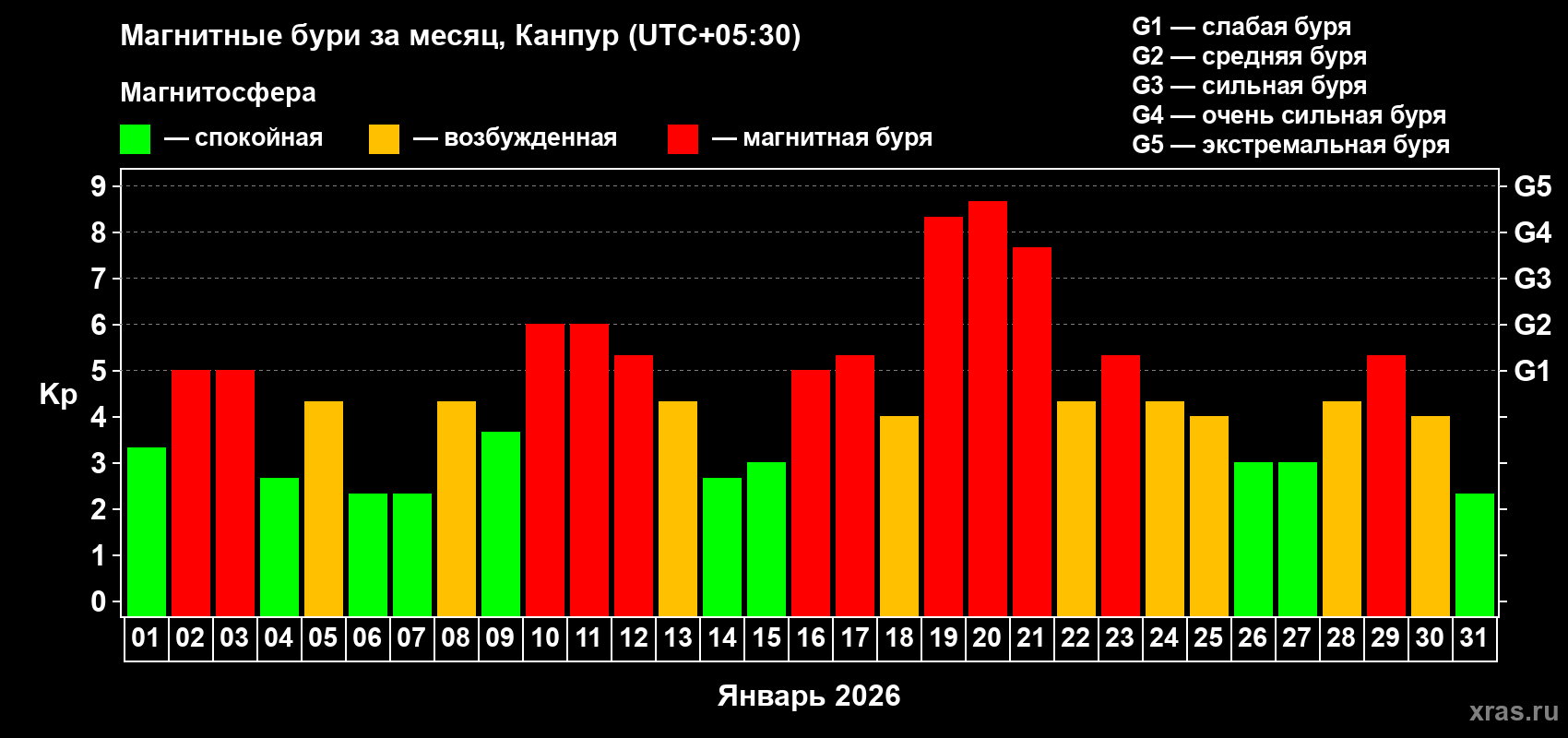 Изменения геомагнитного индекса Kp в январе 2026 года