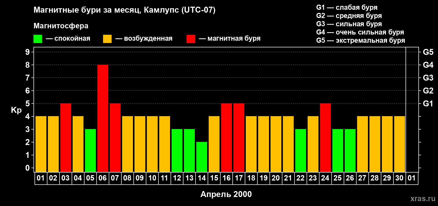 Изменения геомагнитного индекса Kp в апреле 2000 года