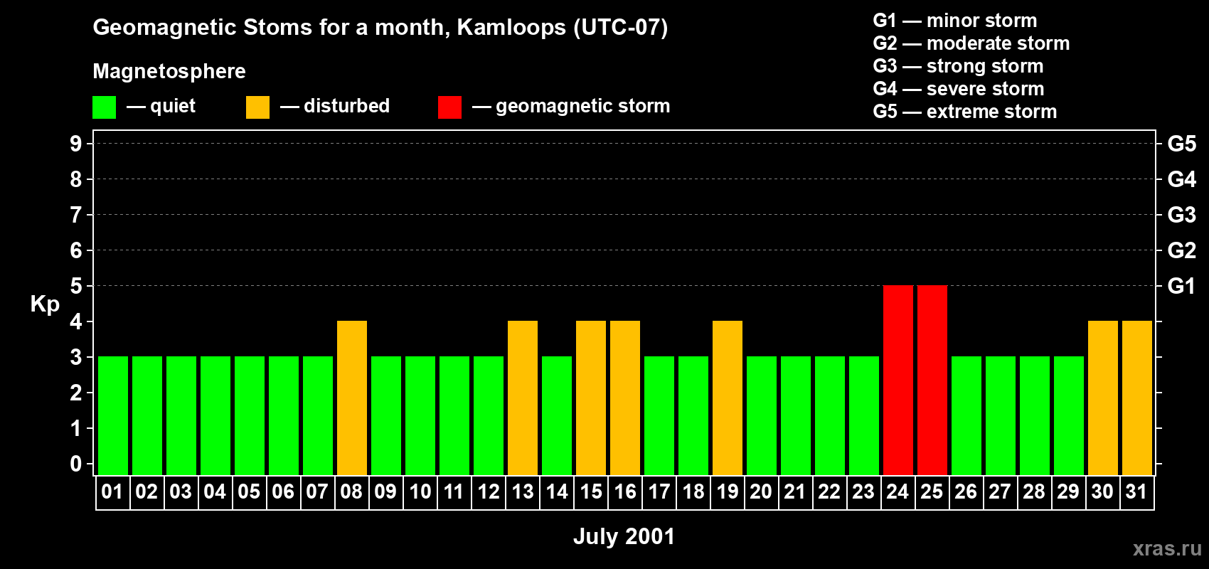 Changes in the maximum daily geomagnetic index Kp in July 2001