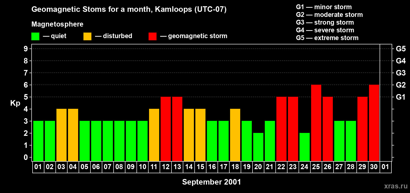 Changes in the maximum daily geomagnetic index Kp in September 2001