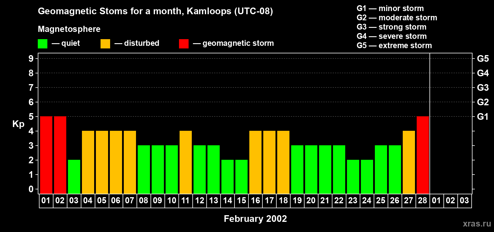 Changes in the maximum daily geomagnetic index Kp in February 2002