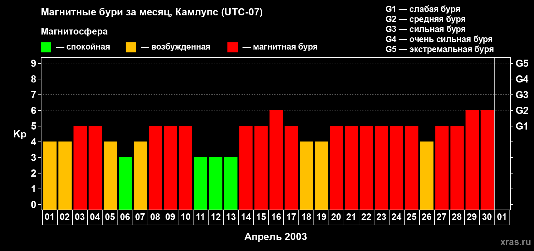 Изменения геомагнитного индекса Kp в апреле 2003 года