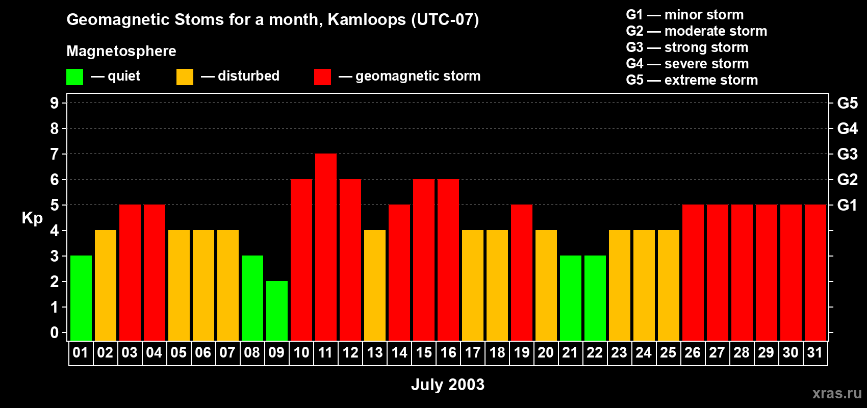 Changes in the maximum daily geomagnetic index Kp in July 2003