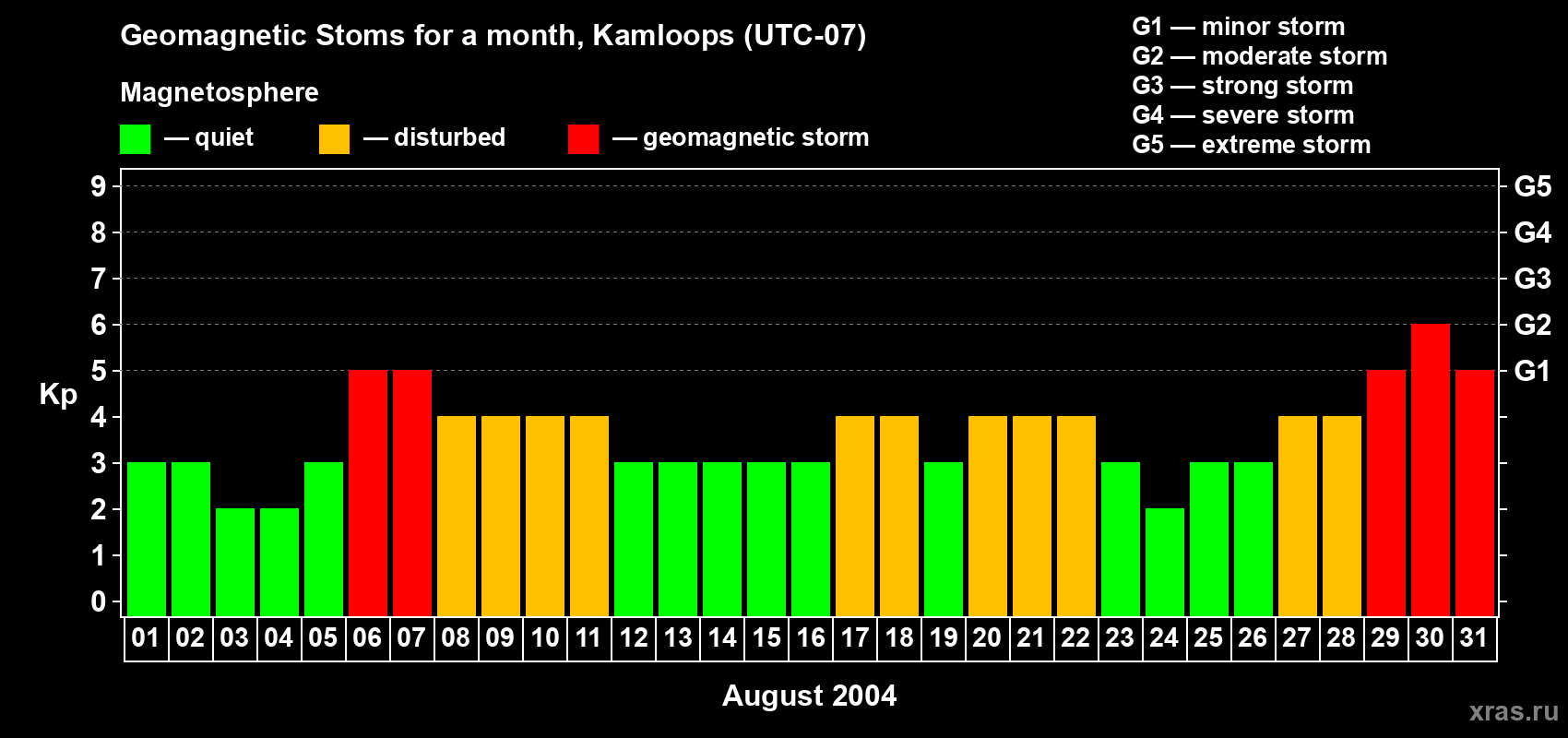 Changes in the maximum daily geomagnetic index Kp in August 2004