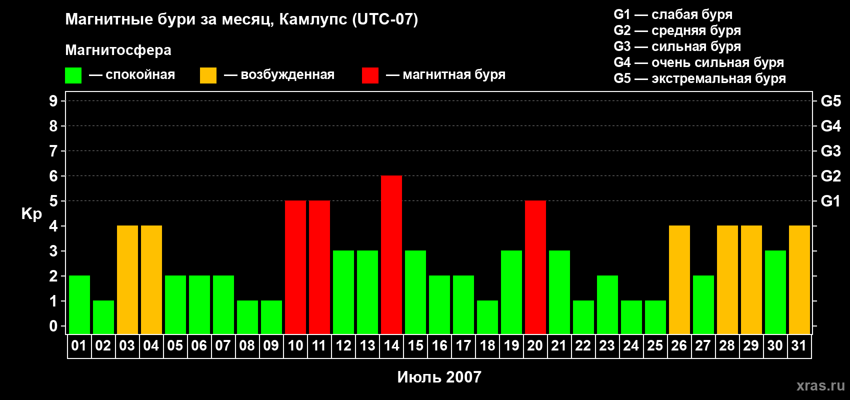 Изменения геомагнитного индекса Kp в июле 2007 года