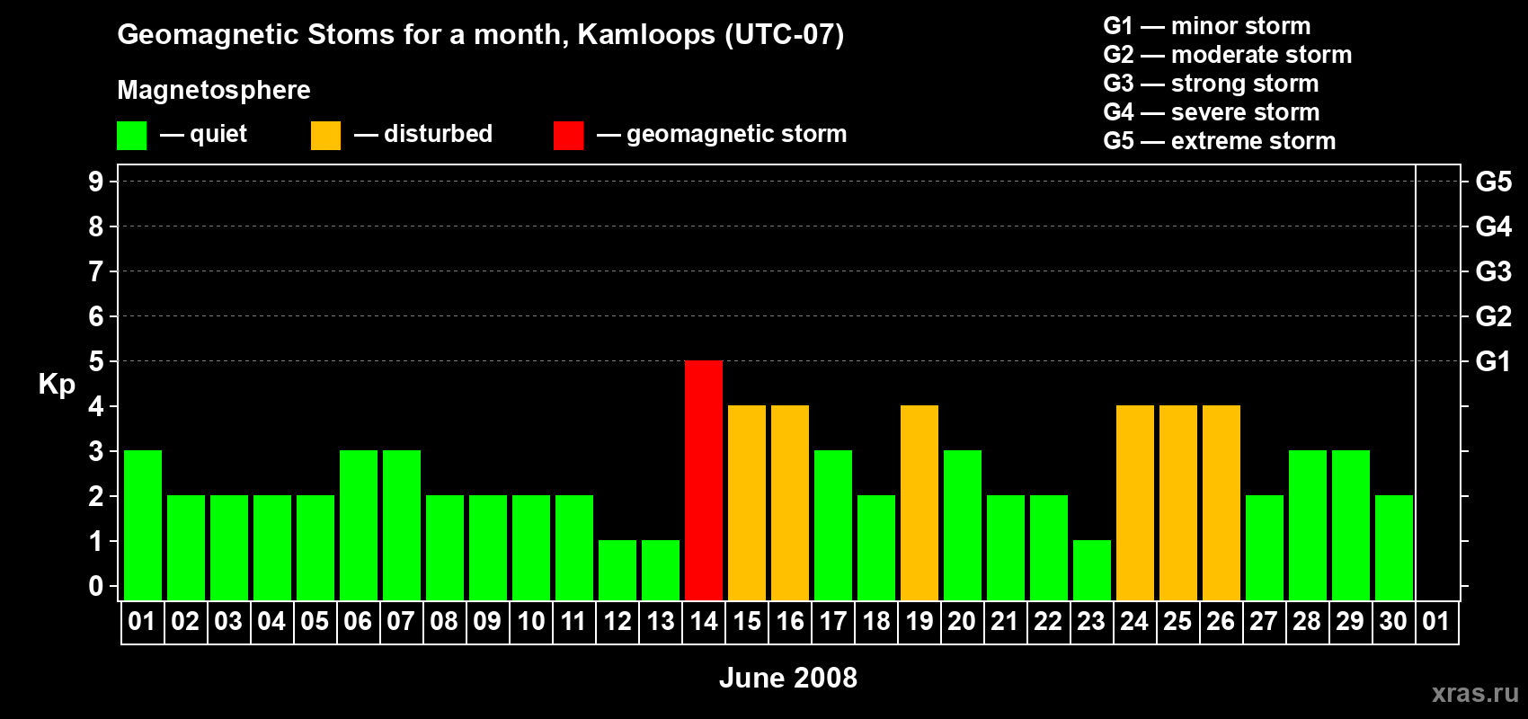 Changes in the maximum daily geomagnetic index Kp in June 2008