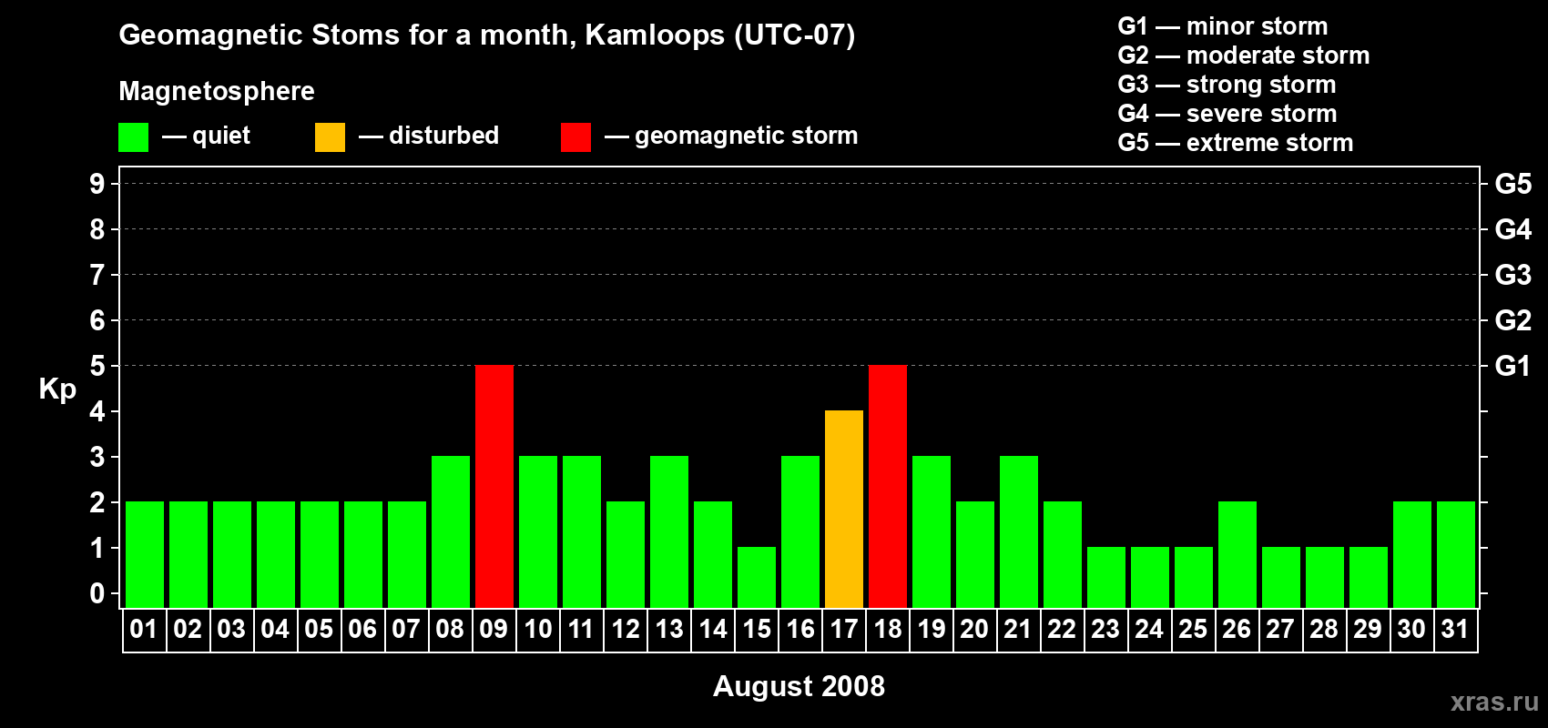 Changes in the maximum daily geomagnetic index Kp in August 2008