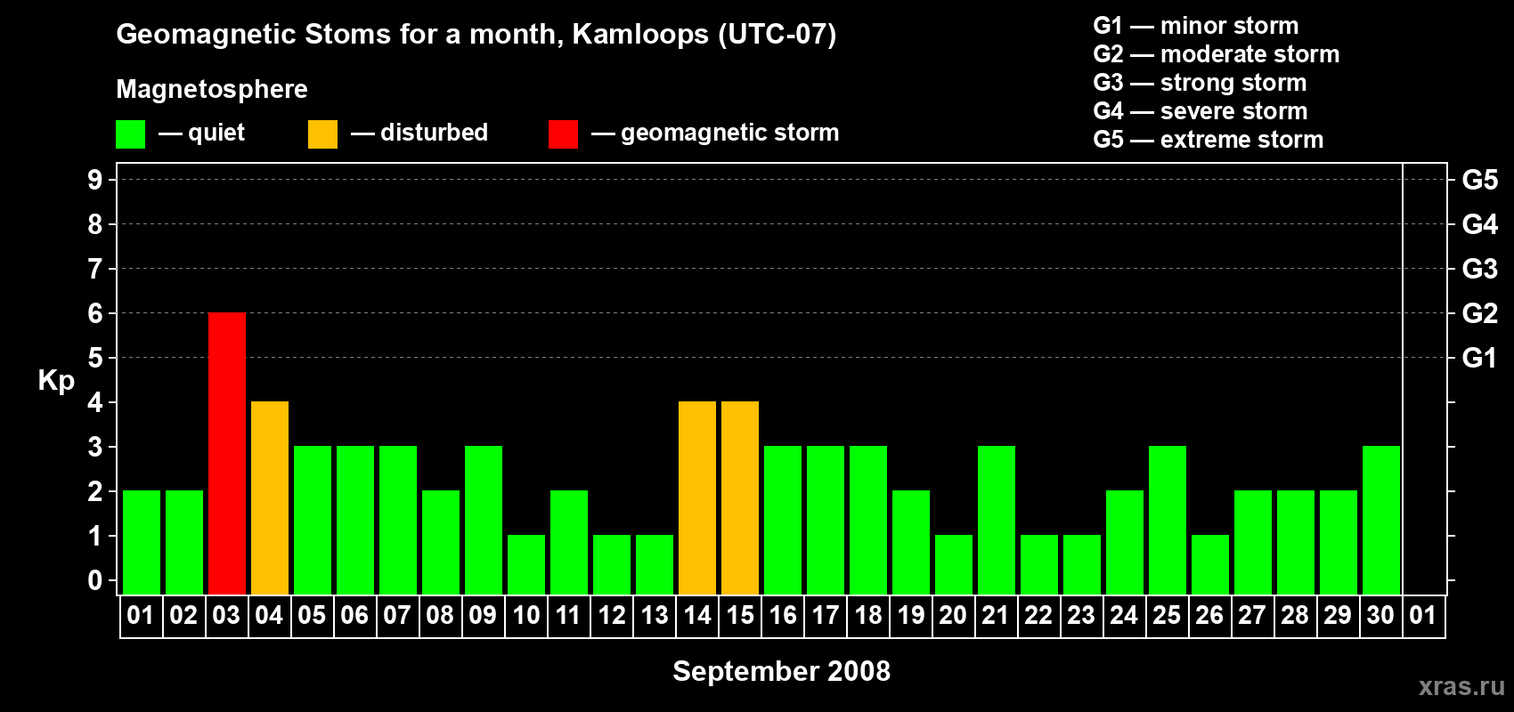 Changes in the maximum daily geomagnetic index Kp in September 2008