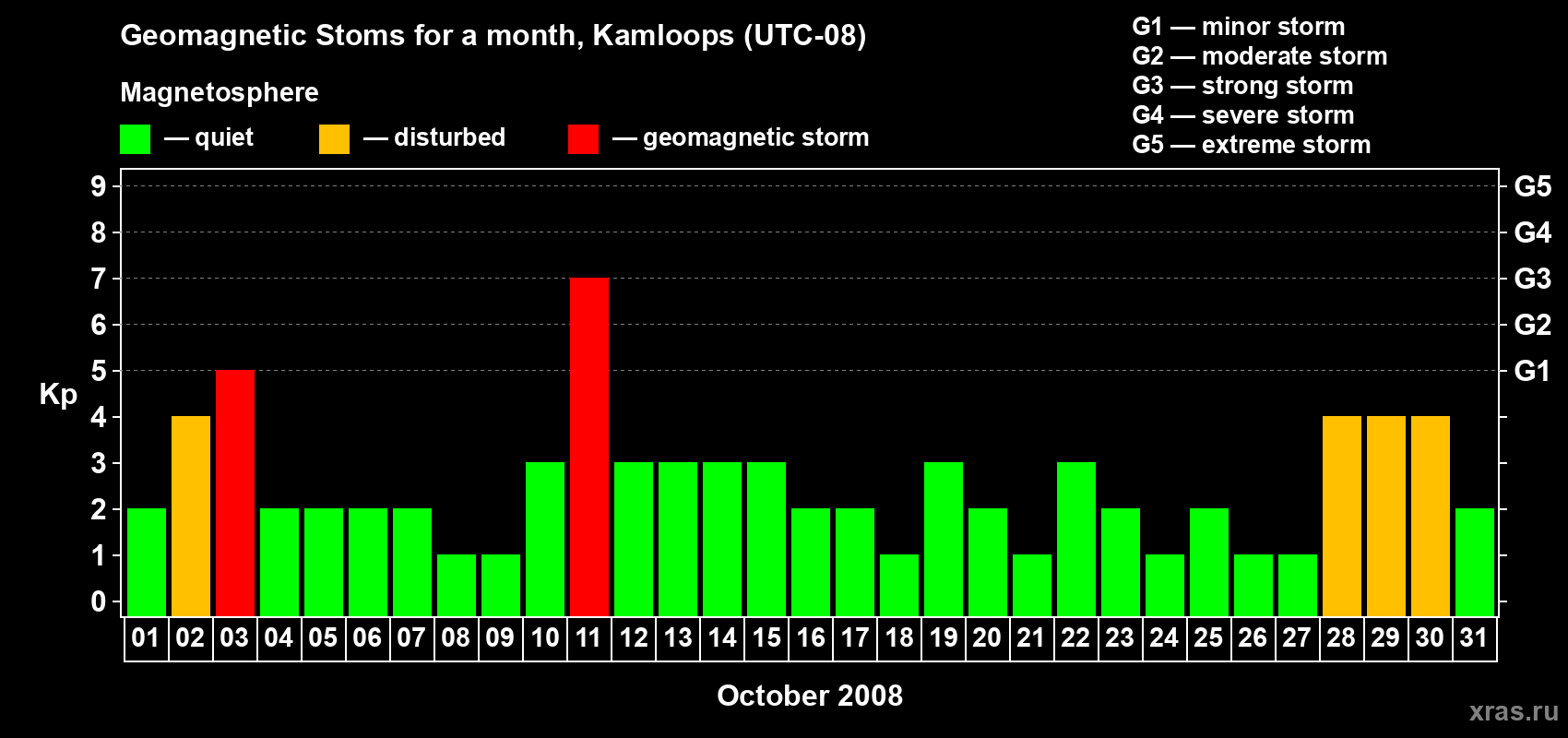 Changes in the maximum daily geomagnetic index Kp in October 2008