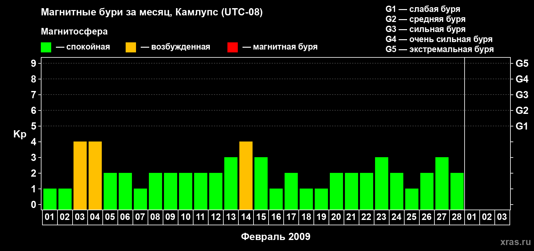 Изменения геомагнитного индекса Kp в феврале 2009 года