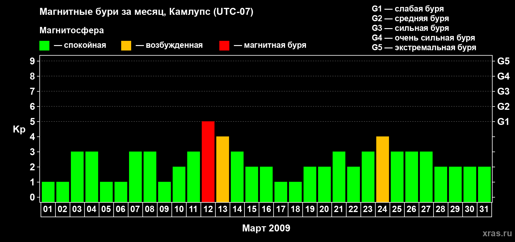 Изменения геомагнитного индекса Kp в марте 2009 года