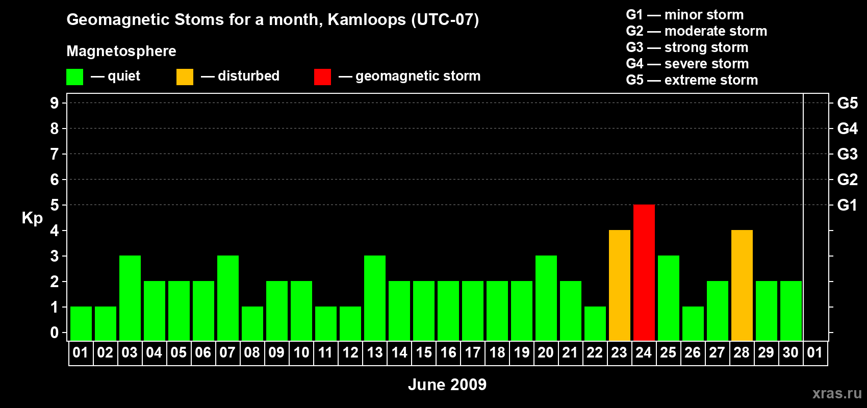 Changes in the maximum daily geomagnetic index Kp in June 2009