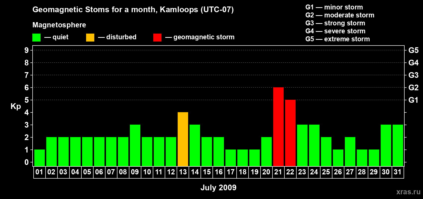 Changes in the maximum daily geomagnetic index Kp in July 2009