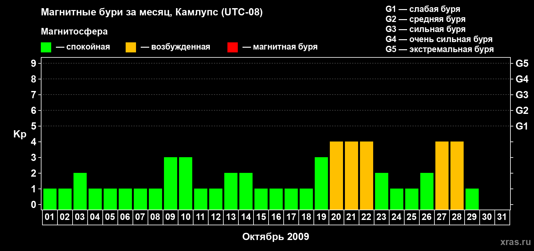 Изменения геомагнитного индекса Kp в октябре 2009 года