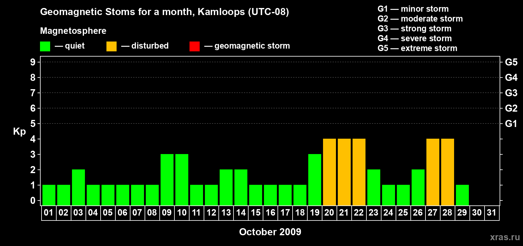 Changes in the maximum daily geomagnetic index Kp in October 2009