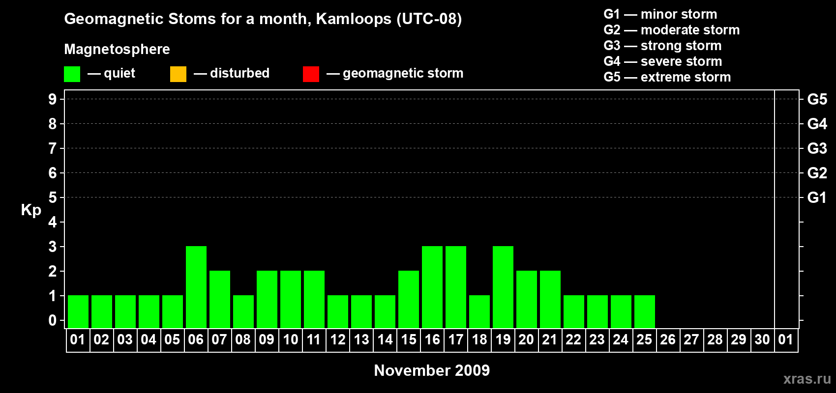 Changes in the maximum daily geomagnetic index Kp in November 2009