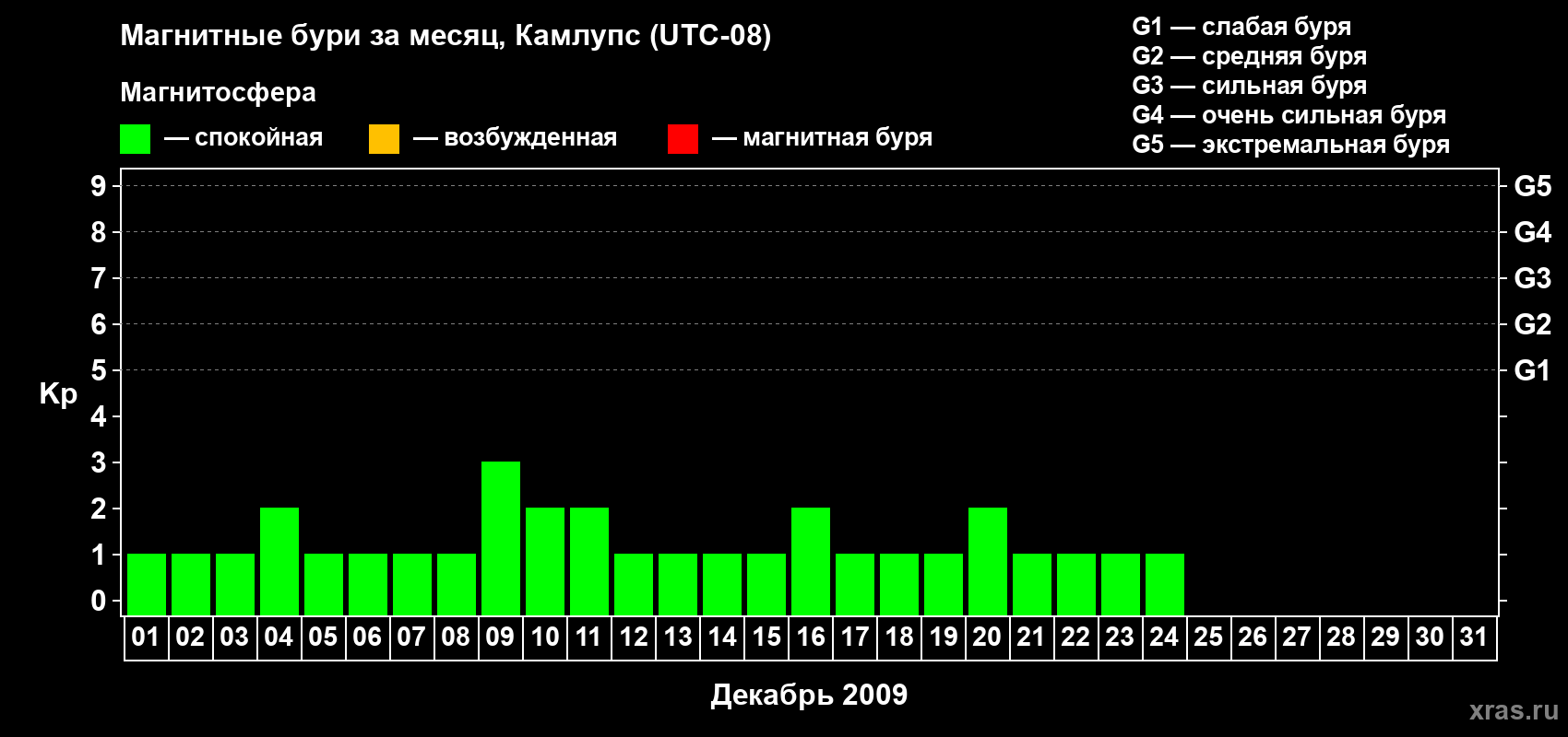 Изменения геомагнитного индекса Kp в декабре 2009 года