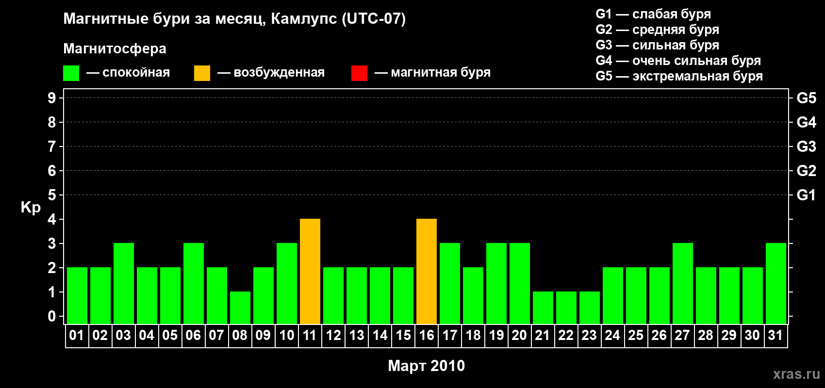 Изменения геомагнитного индекса Kp в марте 2010 года