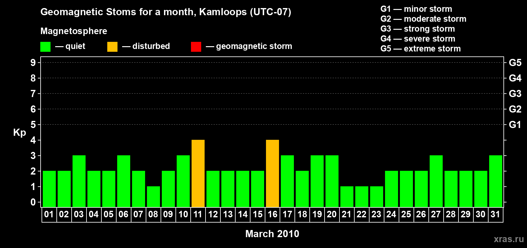 Changes in the maximum daily geomagnetic index Kp in March 2010
