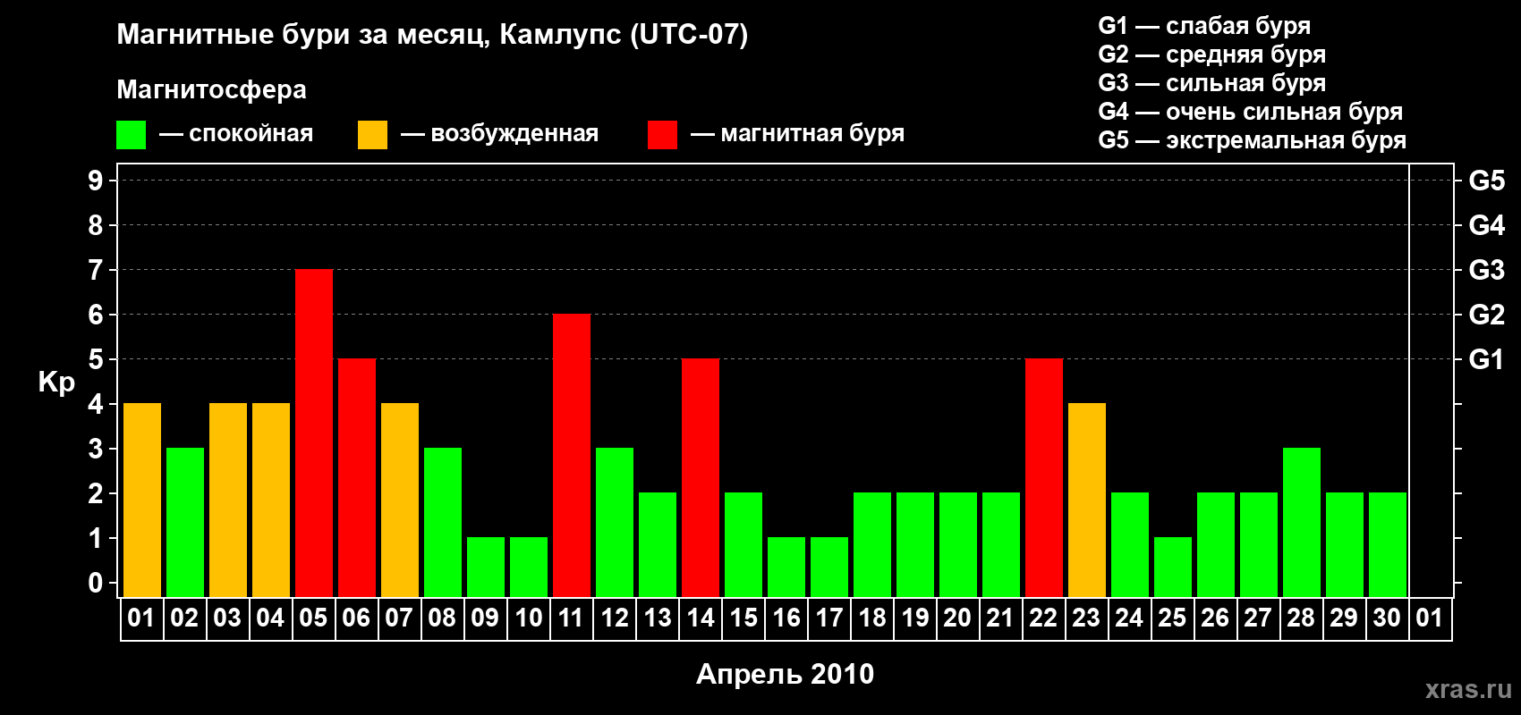 Изменения геомагнитного индекса Kp в апреле 2010 года