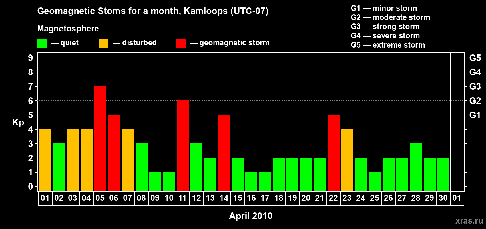 Changes in the maximum daily geomagnetic index Kp in April 2010