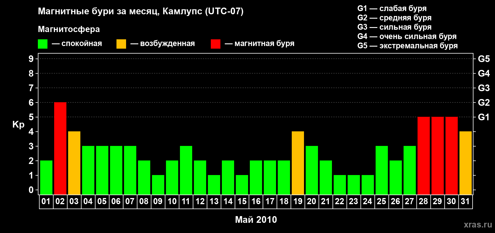 Изменения геомагнитного индекса Kp в мае 2010 года
