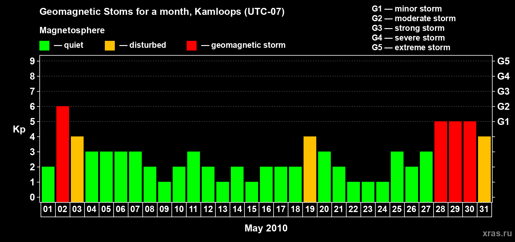Changes in the maximum daily geomagnetic index Kp in May 2010