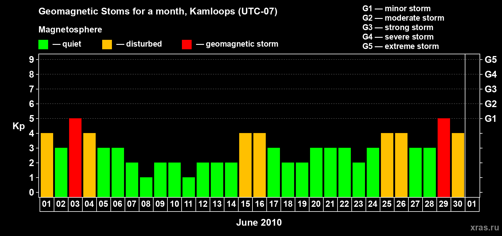 Changes in the maximum daily geomagnetic index Kp in June 2010