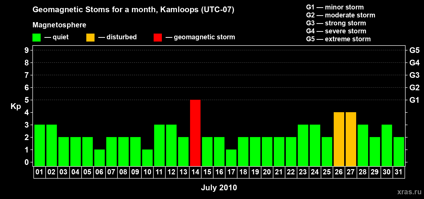 Changes in the maximum daily geomagnetic index Kp in July 2010