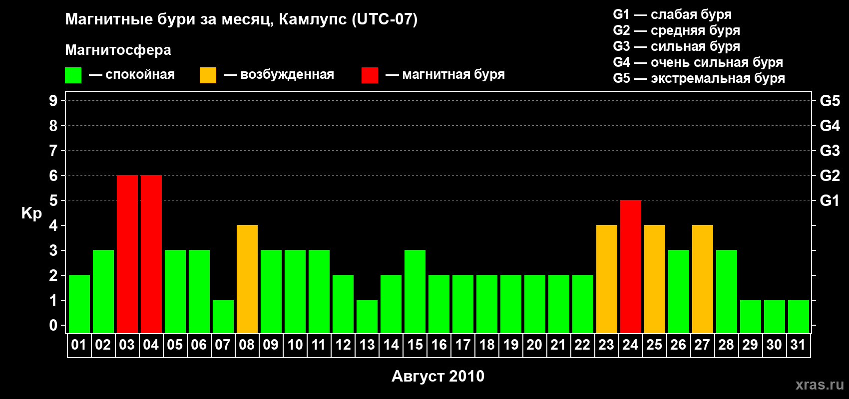 Изменения геомагнитного индекса Kp в августе 2010 года