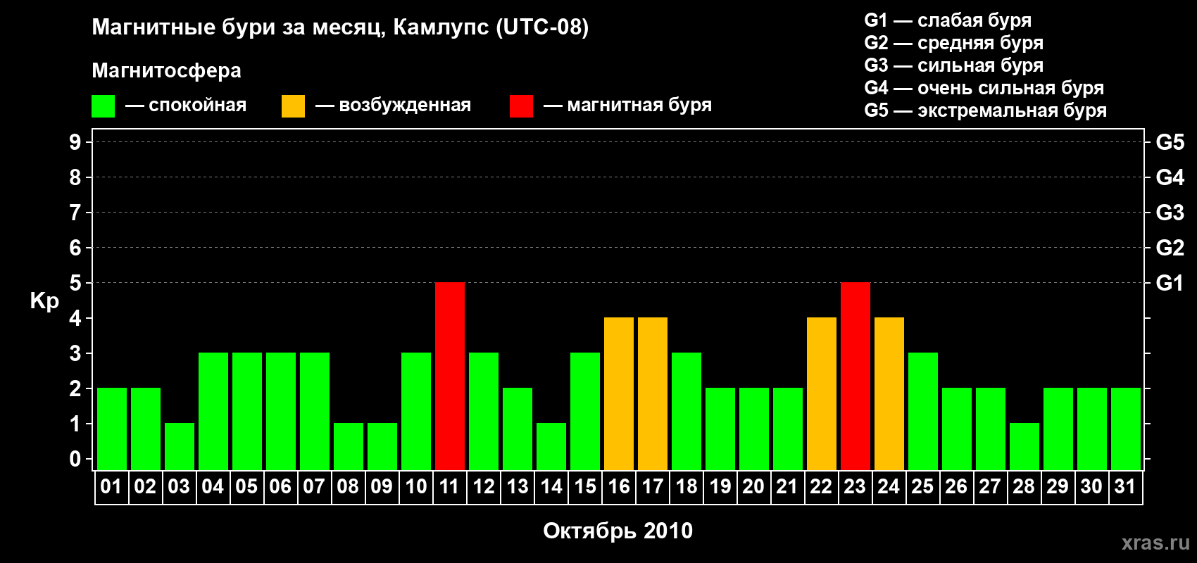 Изменения геомагнитного индекса Kp в октябре 2010 года