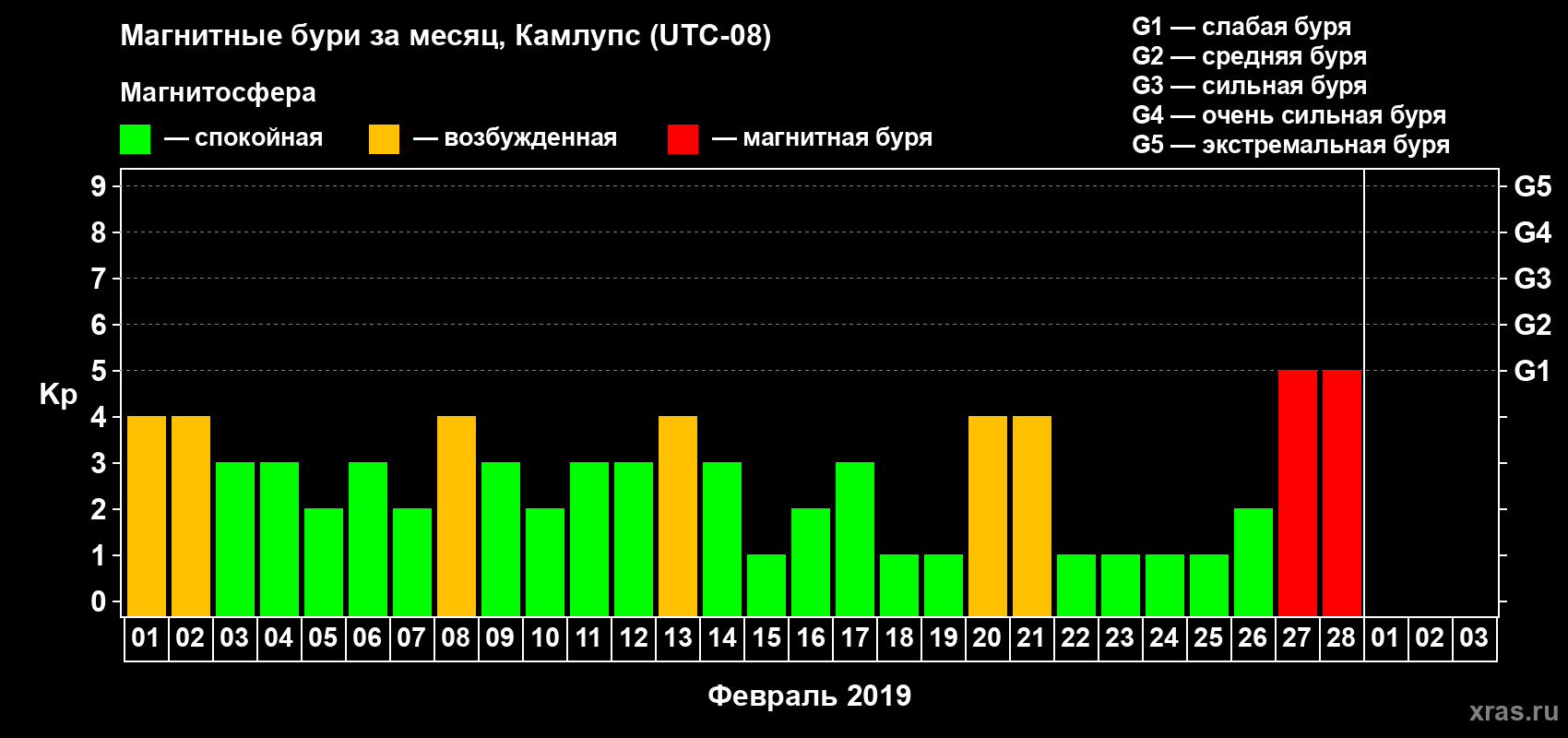 Изменения геомагнитного индекса Kp в феврале 2019 года