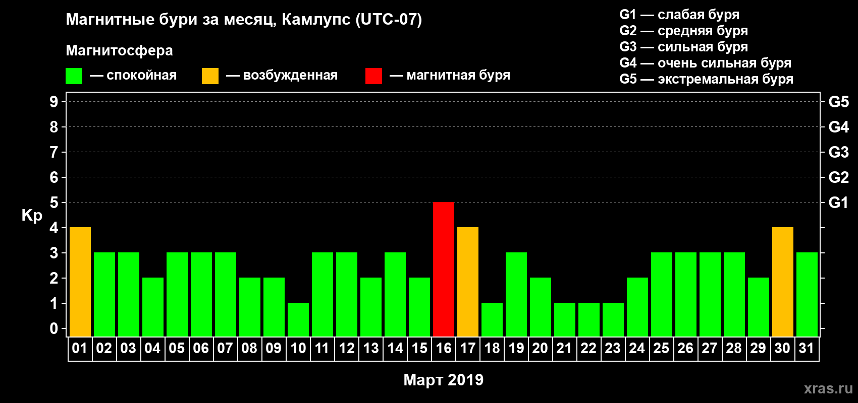 Изменения геомагнитного индекса Kp в марте 2019 года