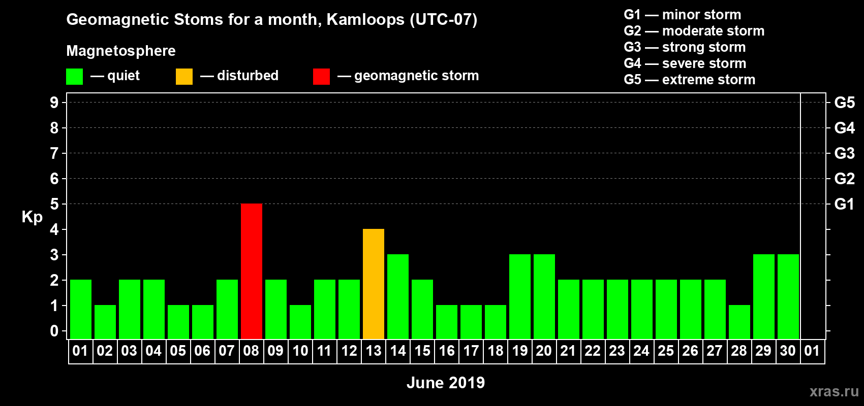 Changes in the maximum daily geomagnetic index Kp in June 2019