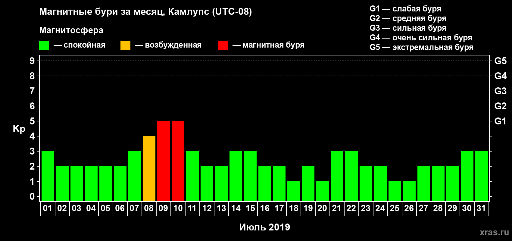 Изменения геомагнитного индекса Kp в июле 2019 года