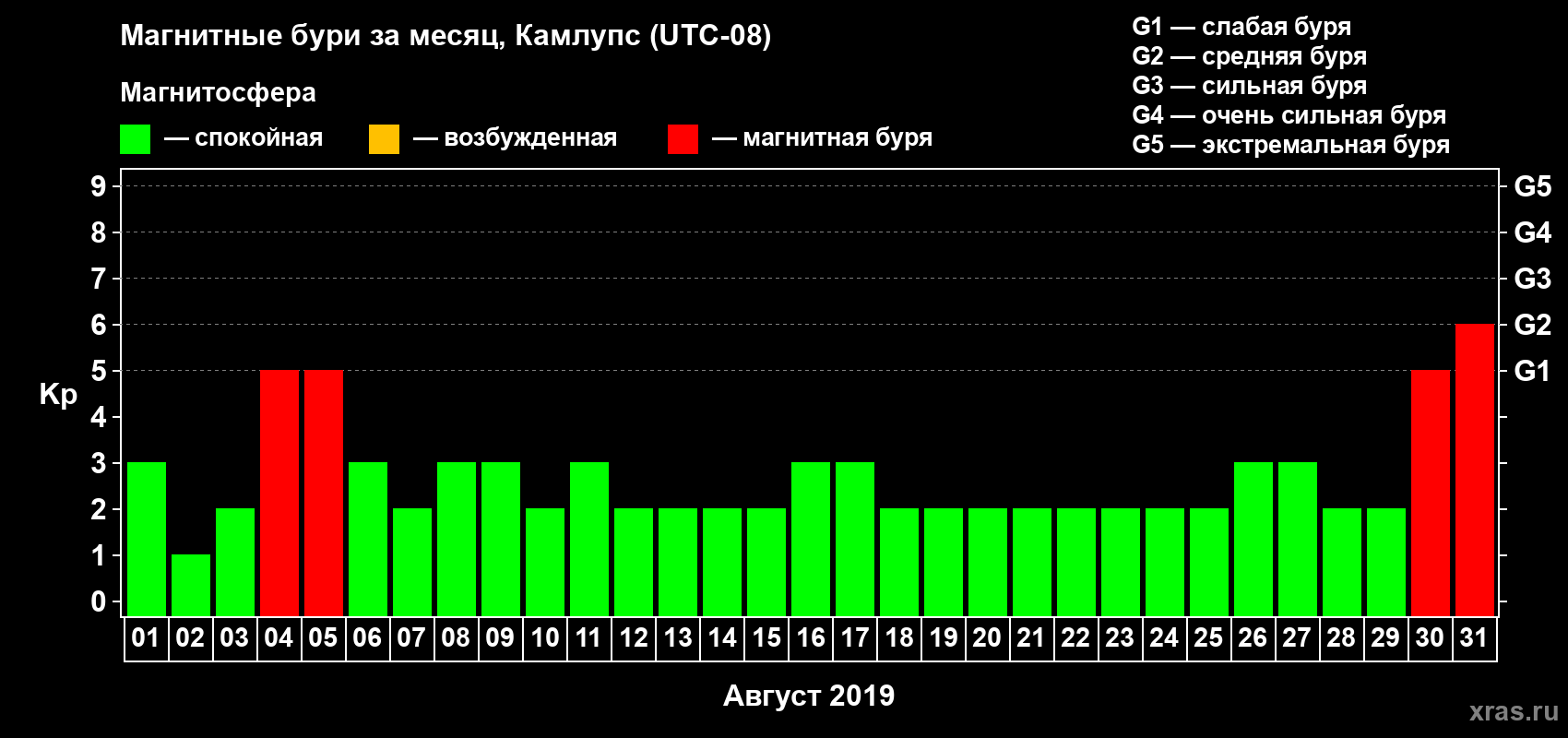 Изменения геомагнитного индекса Kp в августе 2019 года