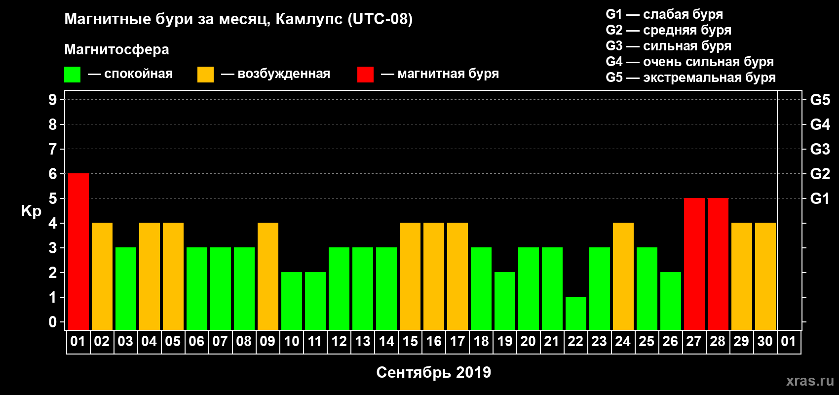 Изменения геомагнитного индекса Kp в сентябре 2019 года