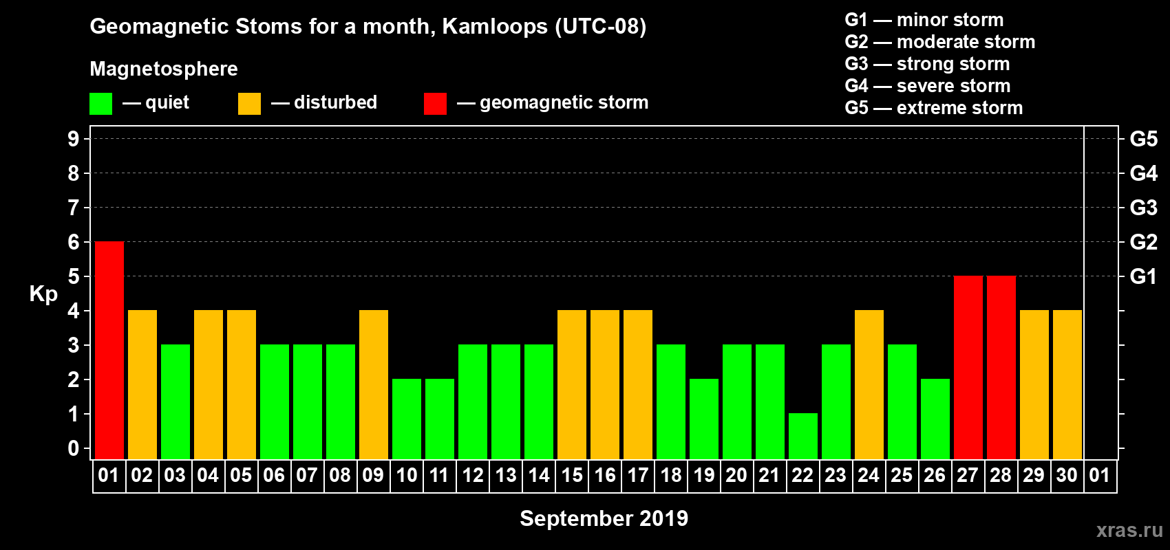 Changes in the maximum daily geomagnetic index Kp in September 2019