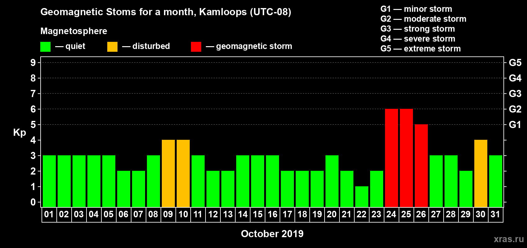 Changes in the maximum daily geomagnetic index Kp in October 2019