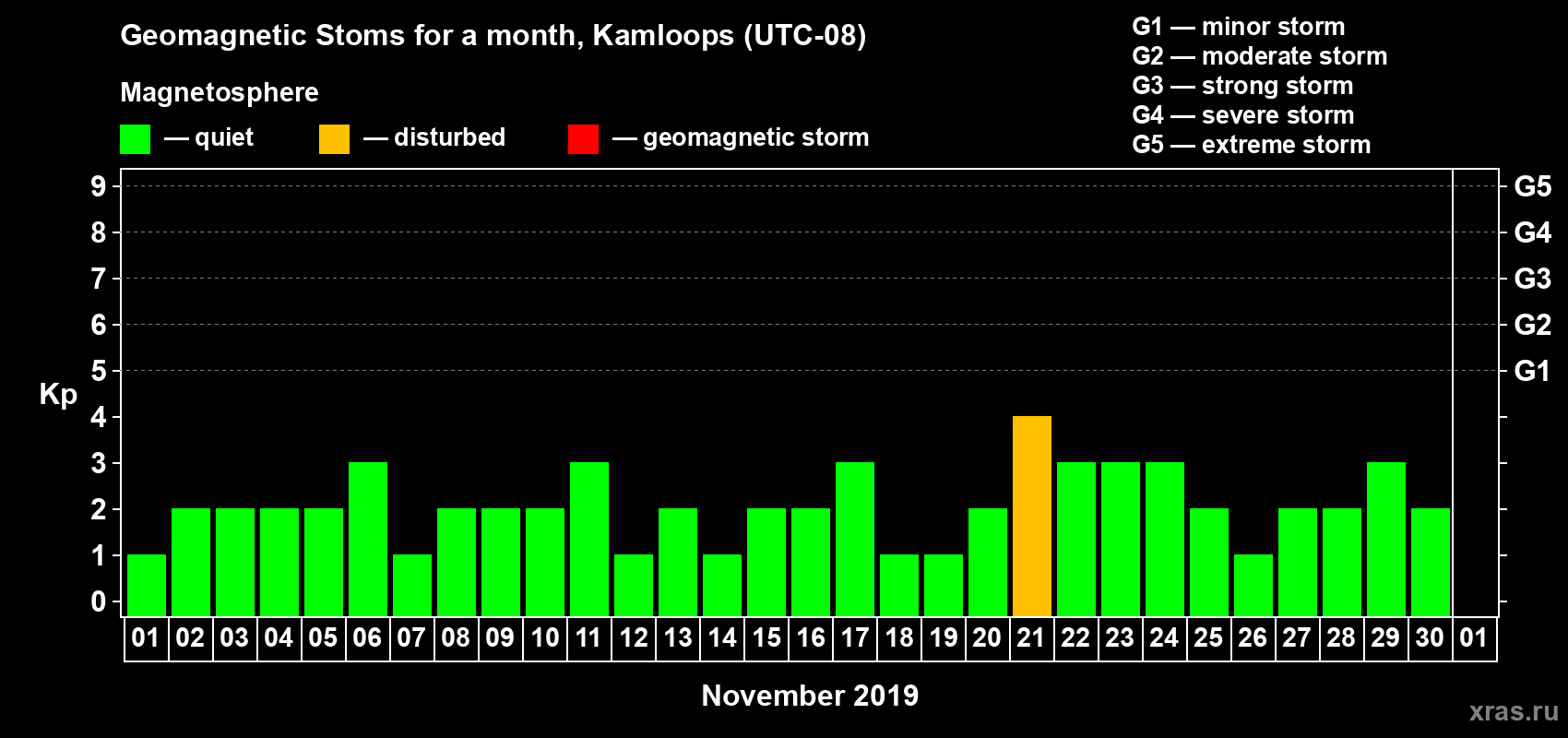 Changes in the maximum daily geomagnetic index Kp in November 2019