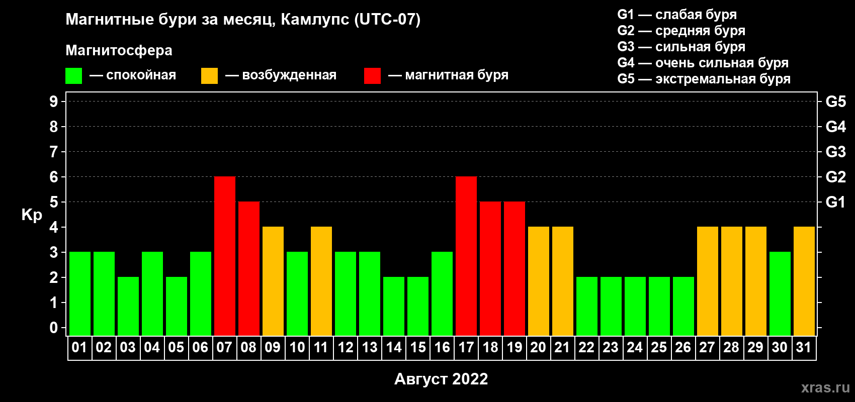 Изменения геомагнитного индекса Kp в августе 2022 года