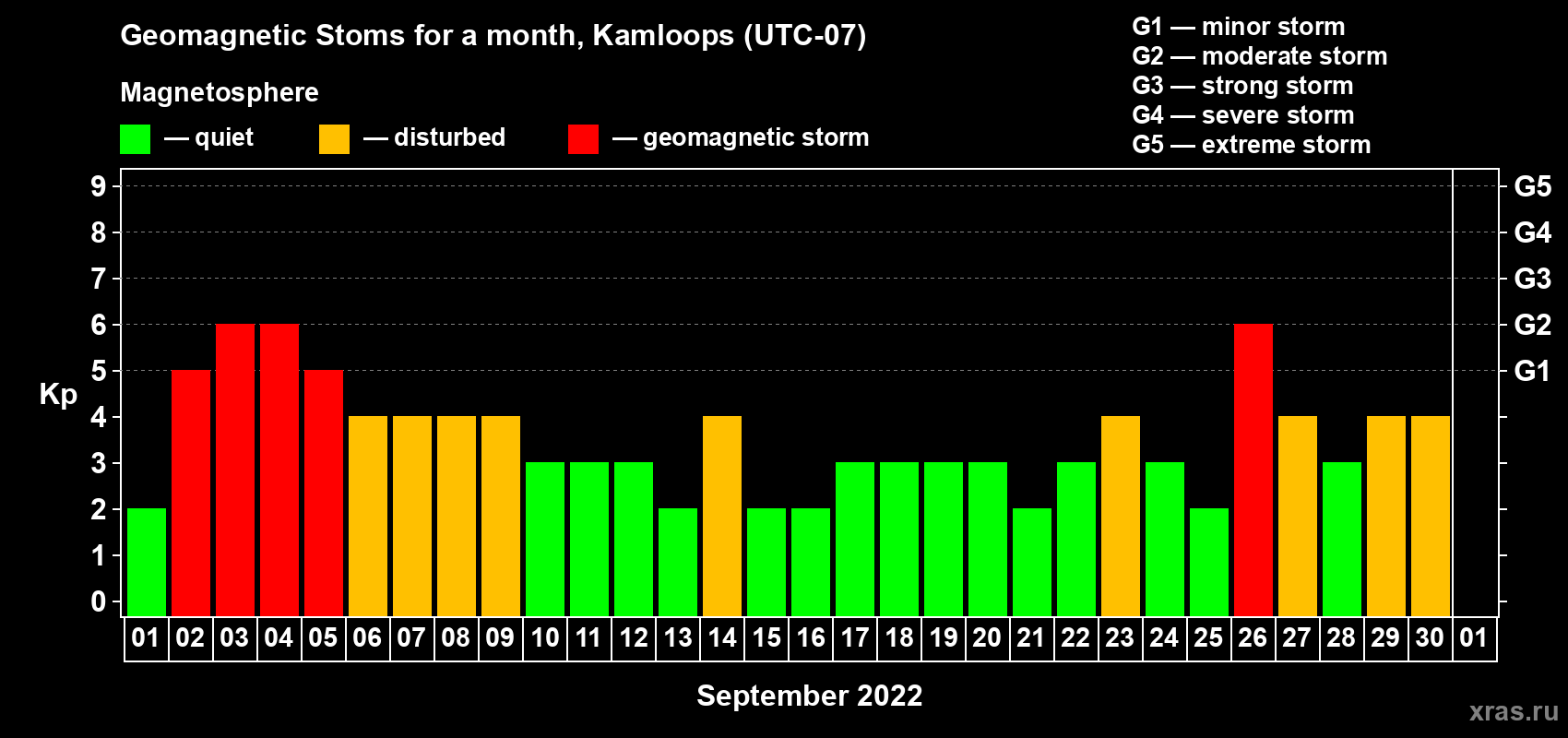 Changes in the maximum daily geomagnetic index Kp in September 2022